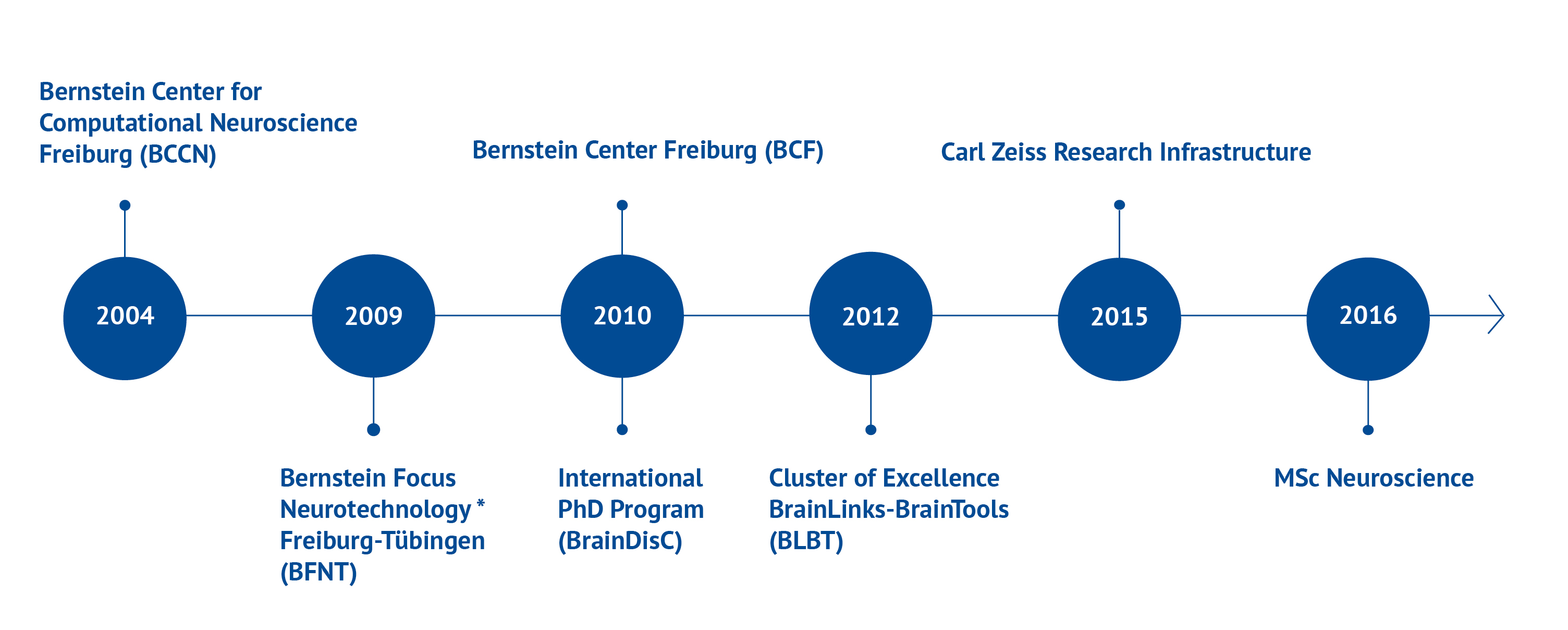 Bernstein Center Freiburg | Evolution